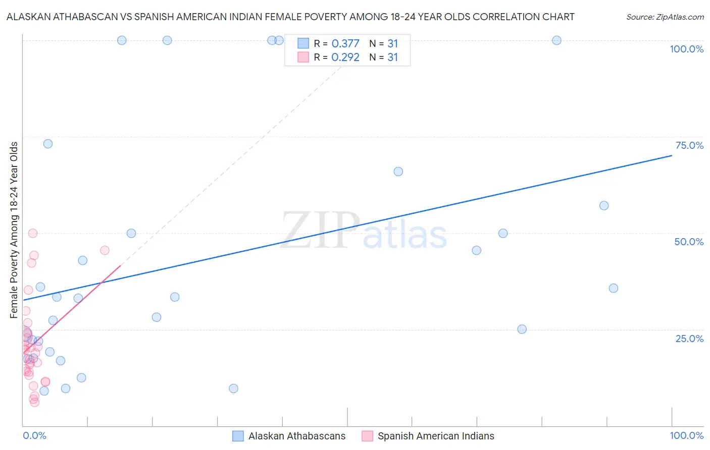 Alaskan Athabascan vs Spanish American Indian Female Poverty Among 18-24 Year Olds