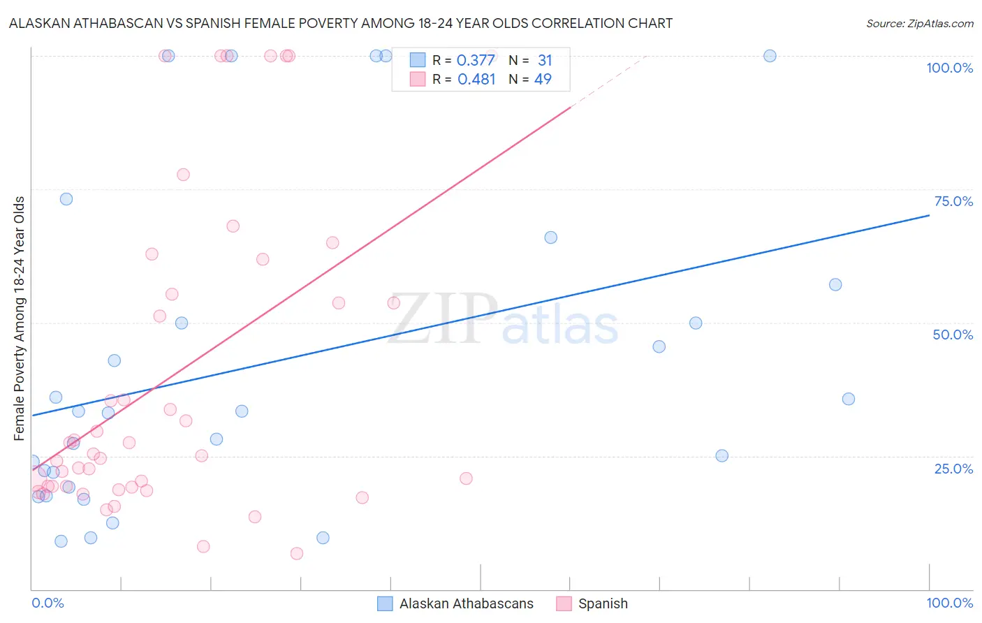 Alaskan Athabascan vs Spanish Female Poverty Among 18-24 Year Olds
