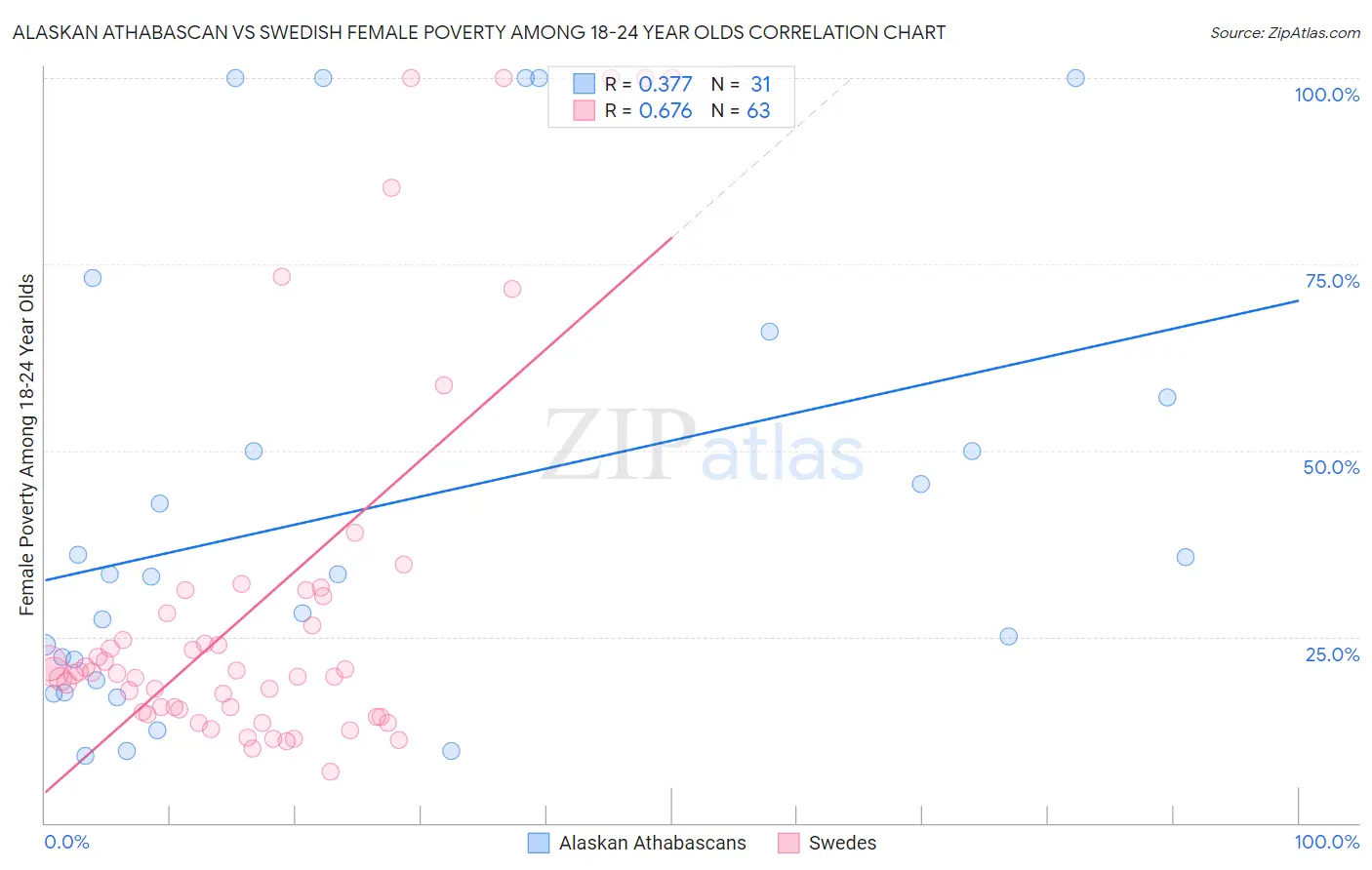 Alaskan Athabascan vs Swedish Female Poverty Among 18-24 Year Olds