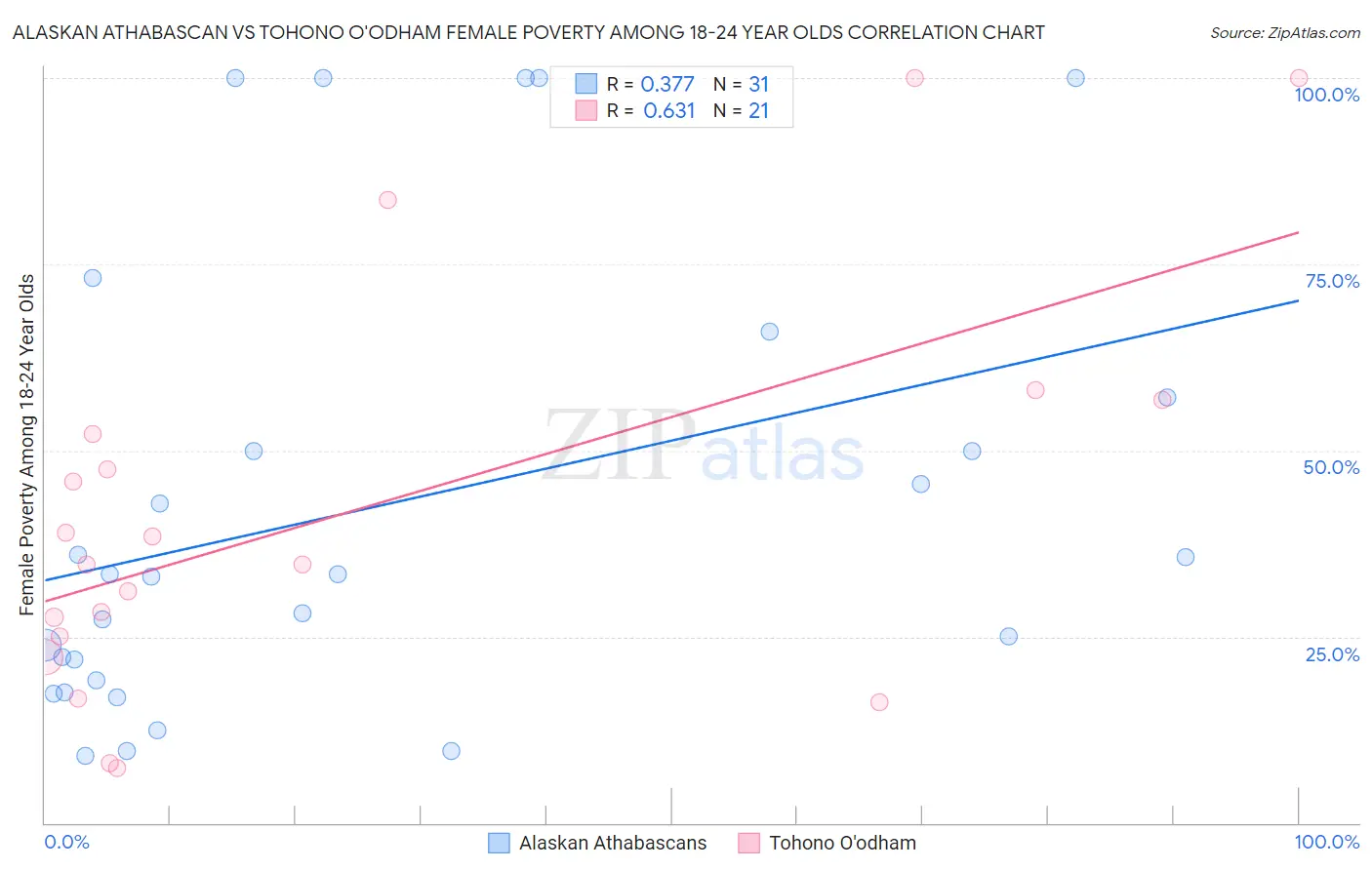 Alaskan Athabascan vs Tohono O'odham Female Poverty Among 18-24 Year Olds