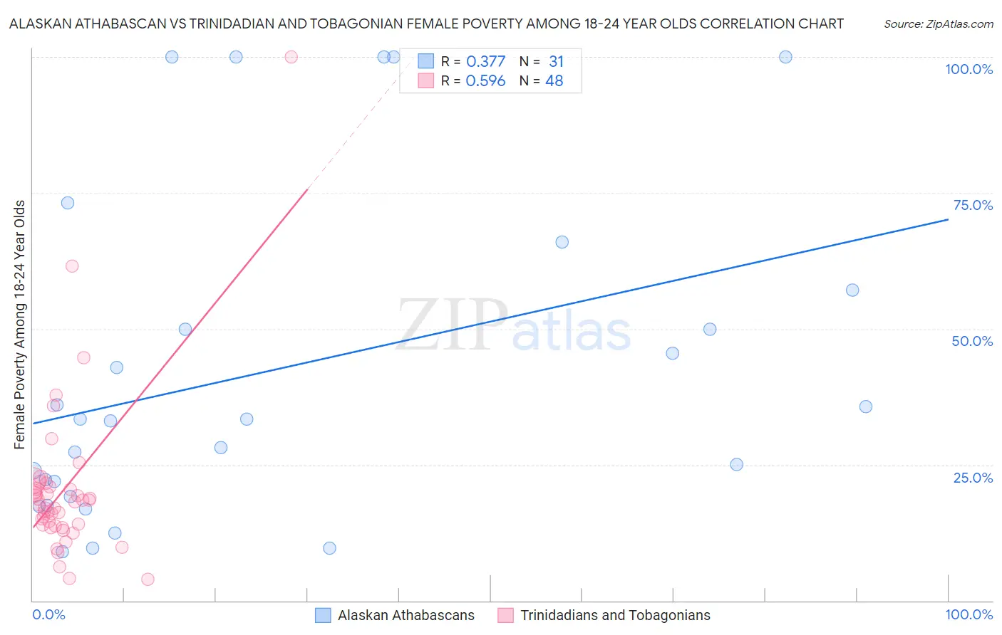 Alaskan Athabascan vs Trinidadian and Tobagonian Female Poverty Among 18-24 Year Olds