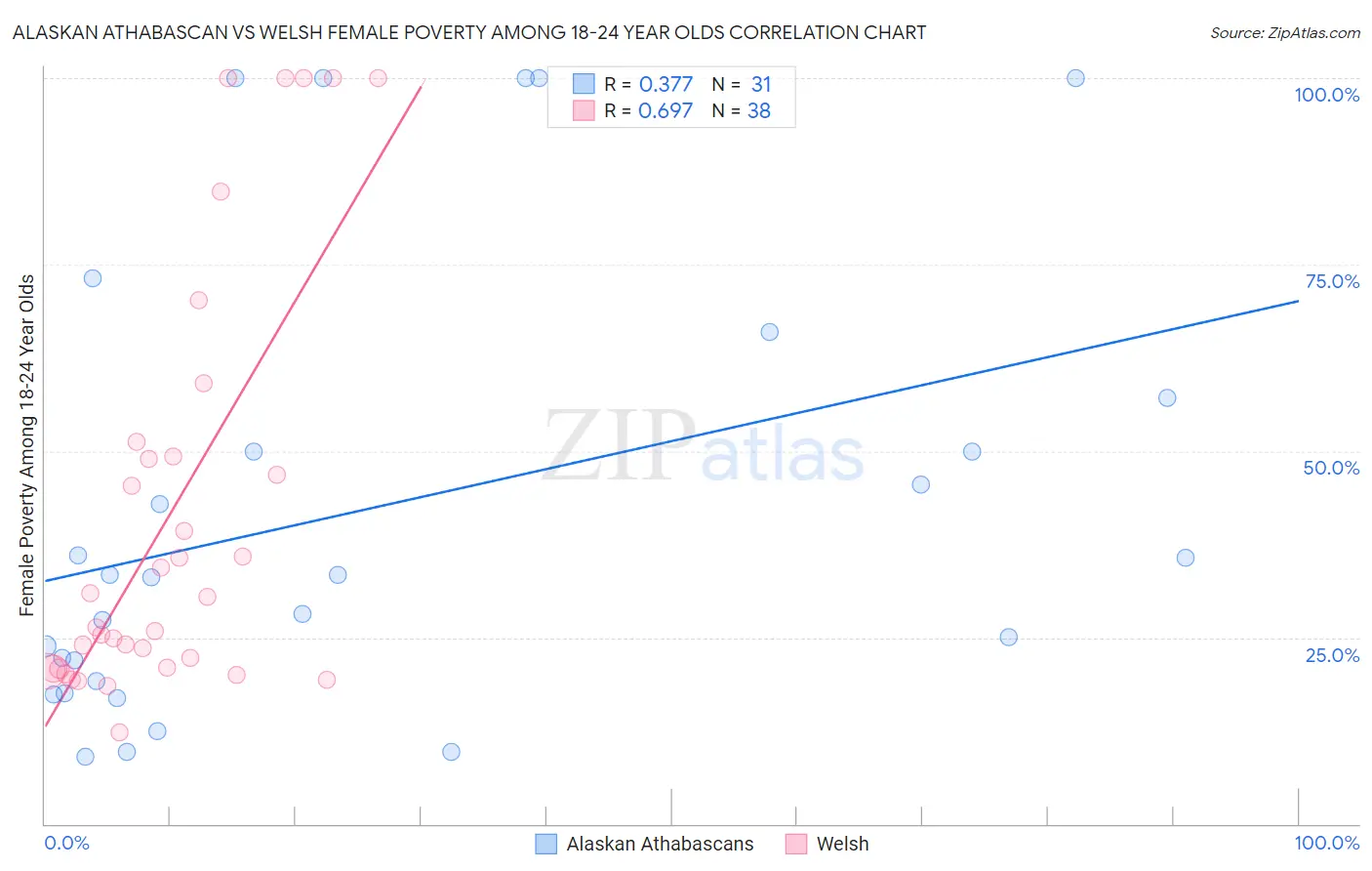 Alaskan Athabascan vs Welsh Female Poverty Among 18-24 Year Olds