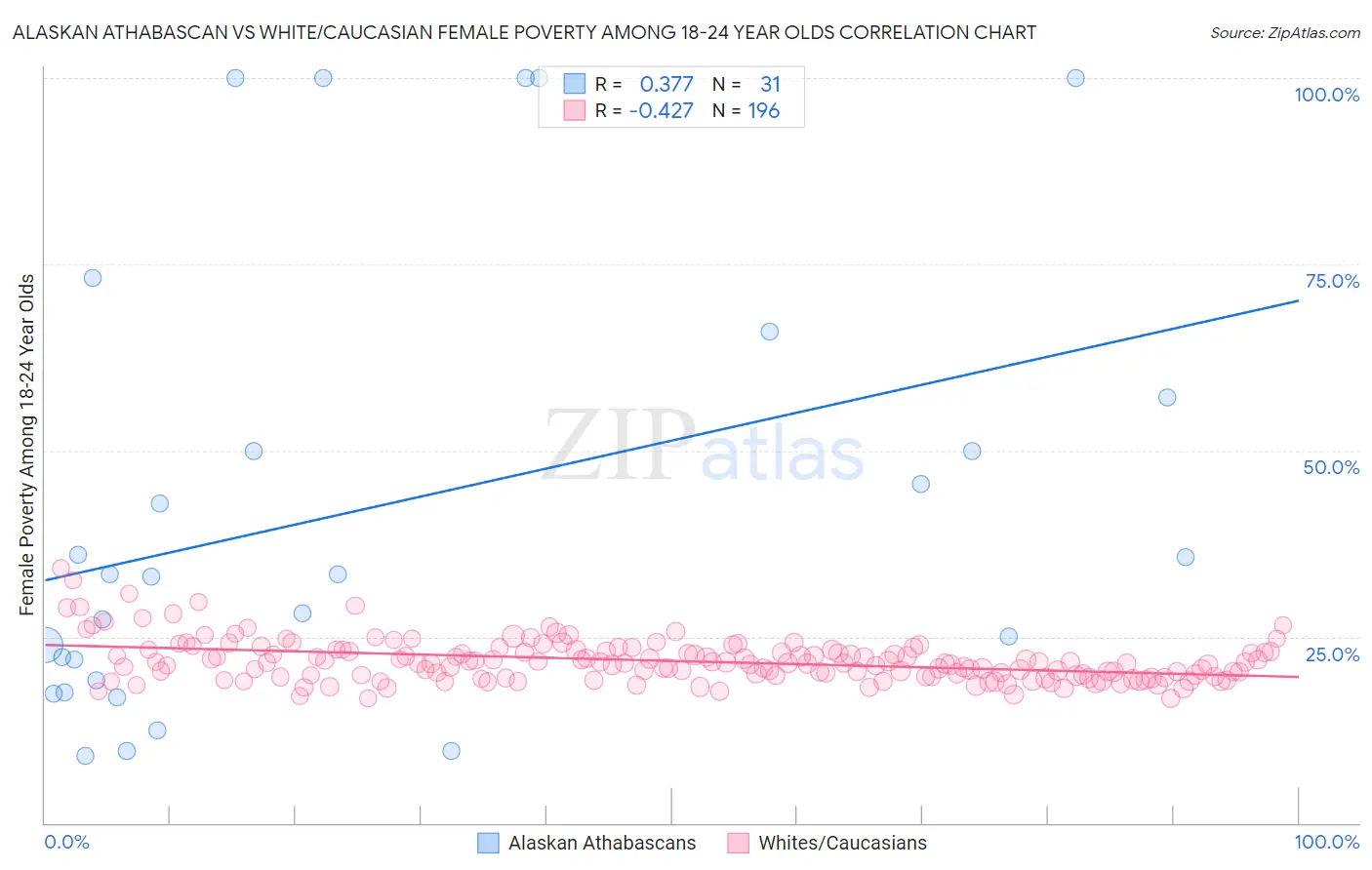 Alaskan Athabascan vs White/Caucasian Female Poverty Among 18-24 Year Olds