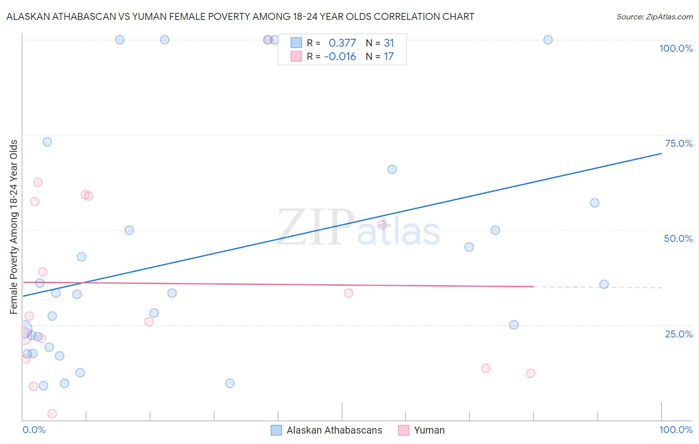 Alaskan Athabascan vs Yuman Female Poverty Among 18-24 Year Olds