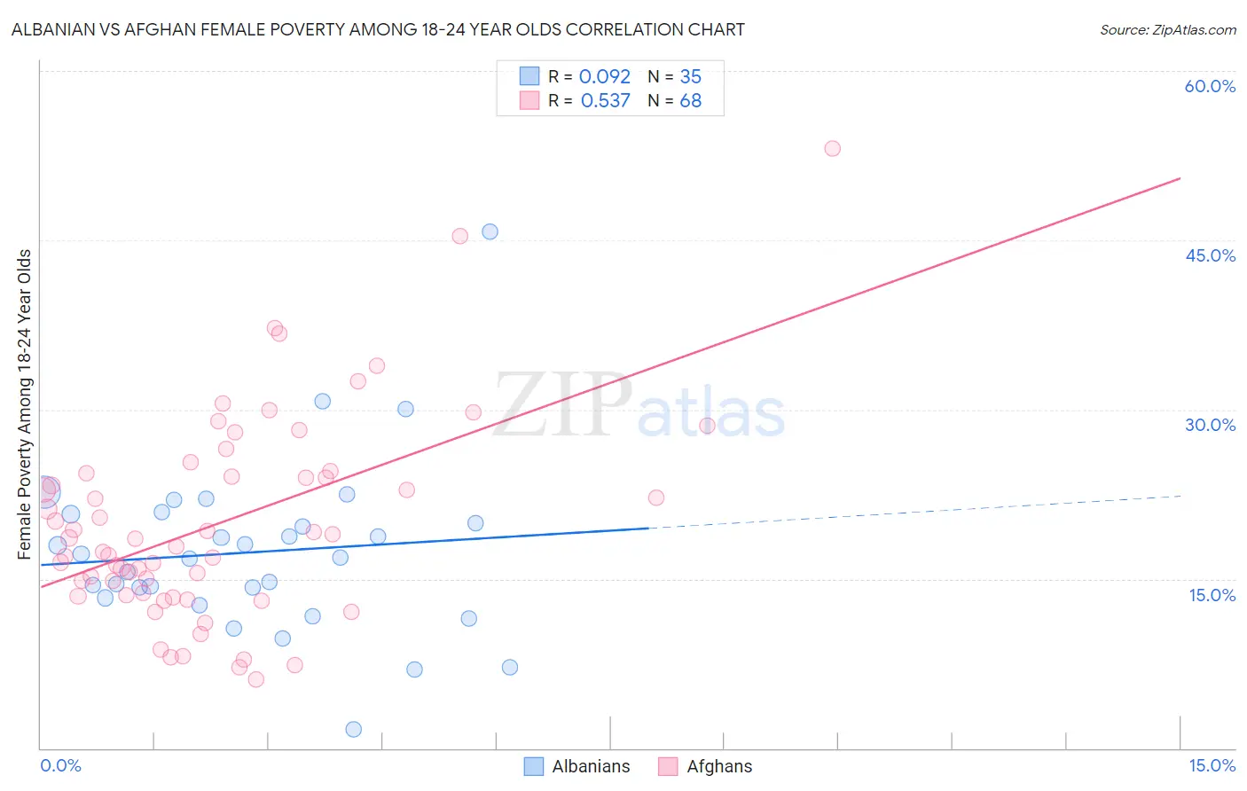 Albanian vs Afghan Female Poverty Among 18-24 Year Olds