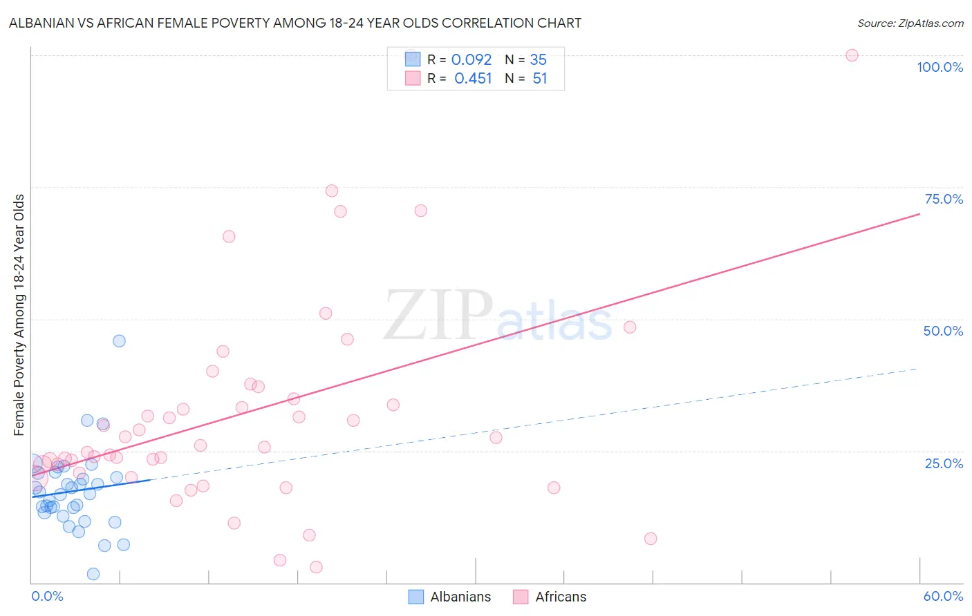 Albanian vs African Female Poverty Among 18-24 Year Olds