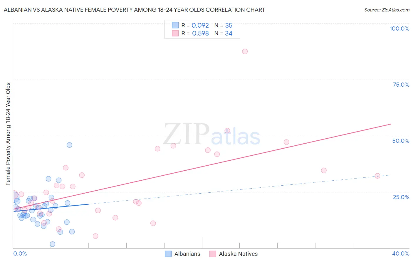 Albanian vs Alaska Native Female Poverty Among 18-24 Year Olds
