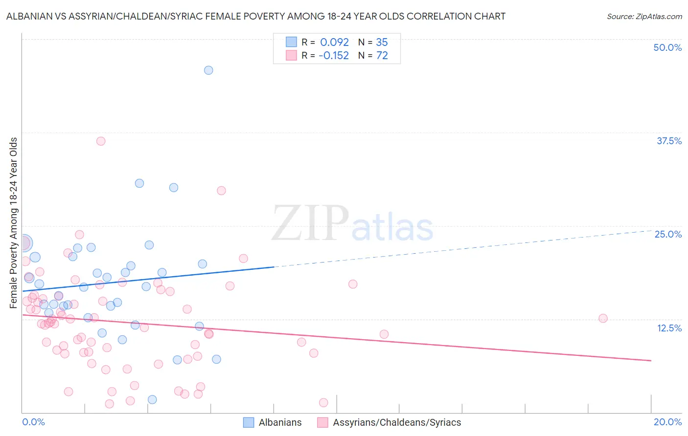 Albanian vs Assyrian/Chaldean/Syriac Female Poverty Among 18-24 Year Olds