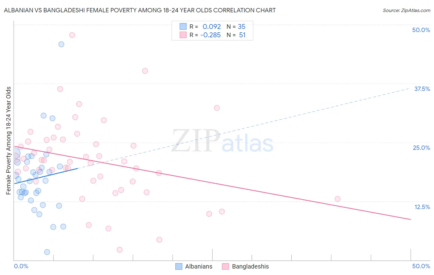 Albanian vs Bangladeshi Female Poverty Among 18-24 Year Olds