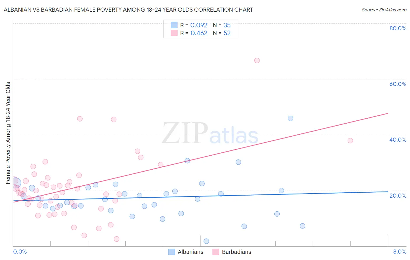 Albanian vs Barbadian Female Poverty Among 18-24 Year Olds