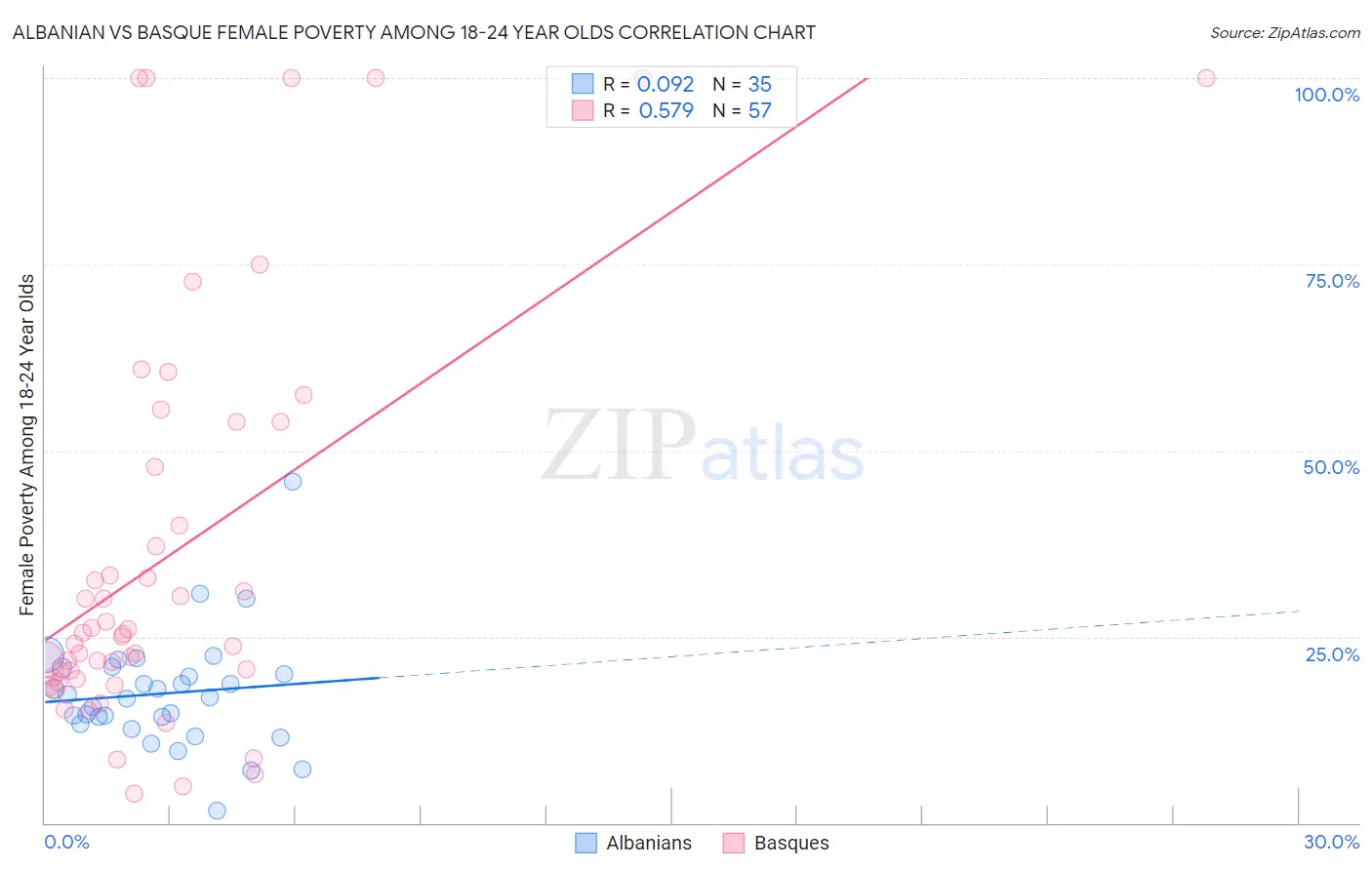 Albanian vs Basque Female Poverty Among 18-24 Year Olds