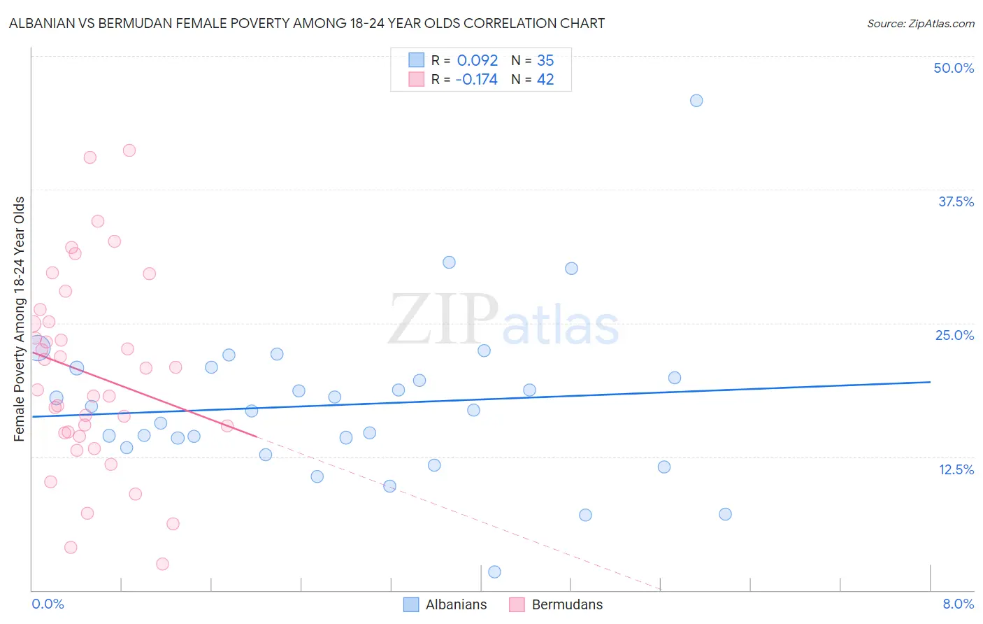Albanian vs Bermudan Female Poverty Among 18-24 Year Olds