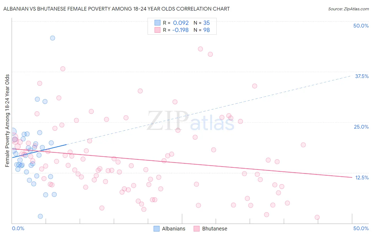 Albanian vs Bhutanese Female Poverty Among 18-24 Year Olds