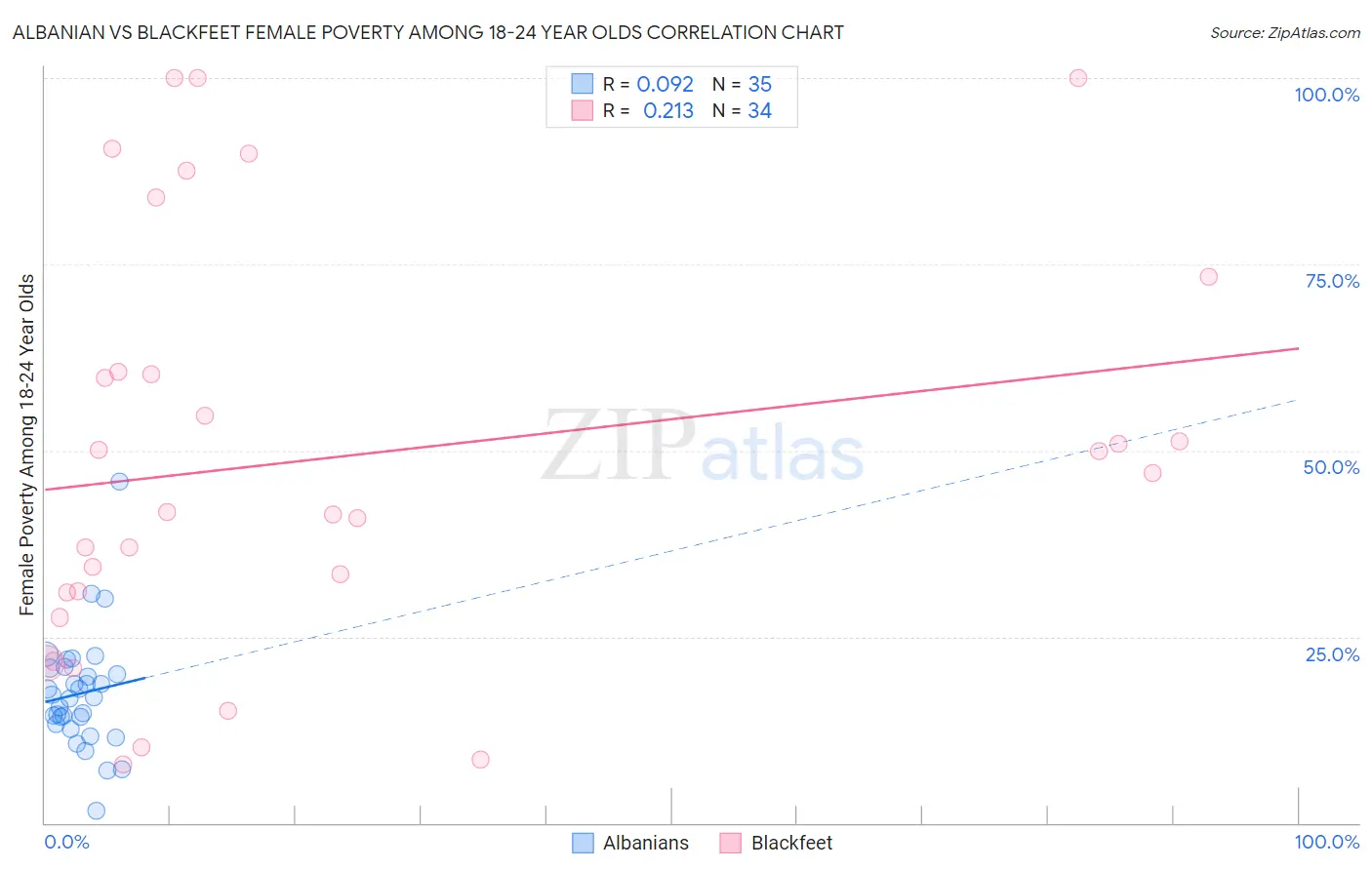 Albanian vs Blackfeet Female Poverty Among 18-24 Year Olds