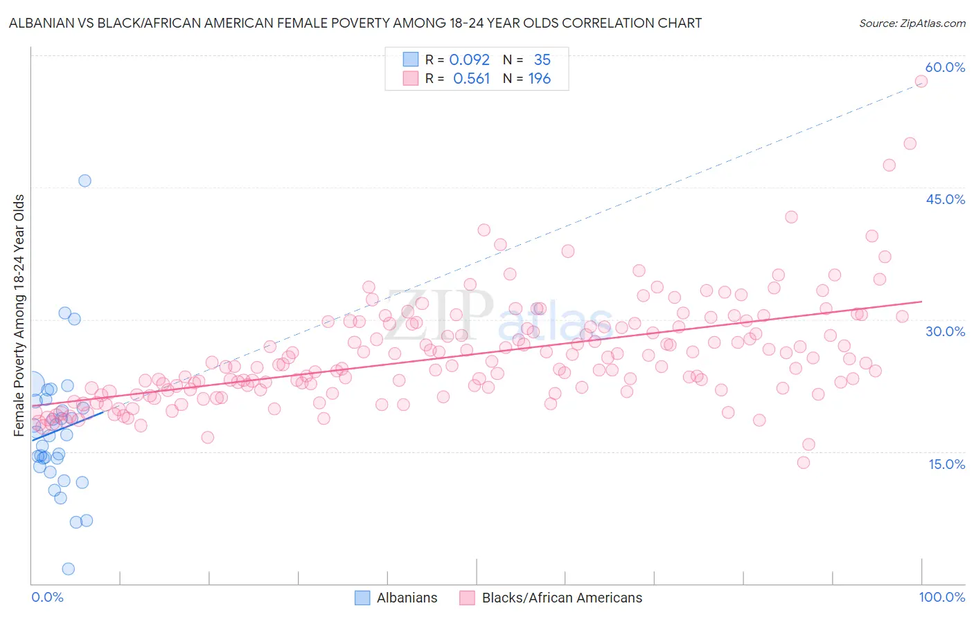 Albanian vs Black/African American Female Poverty Among 18-24 Year Olds