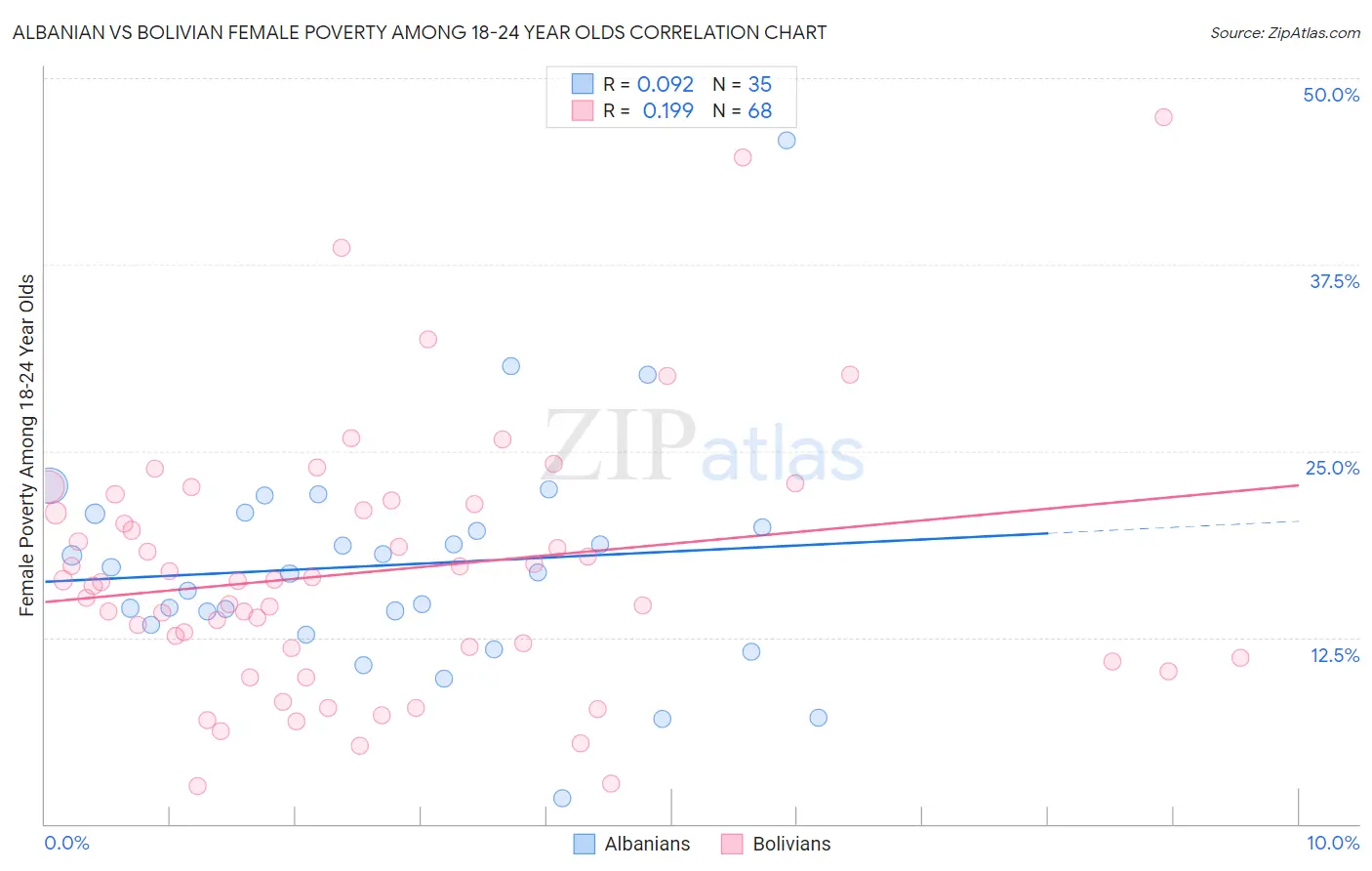 Albanian vs Bolivian Female Poverty Among 18-24 Year Olds