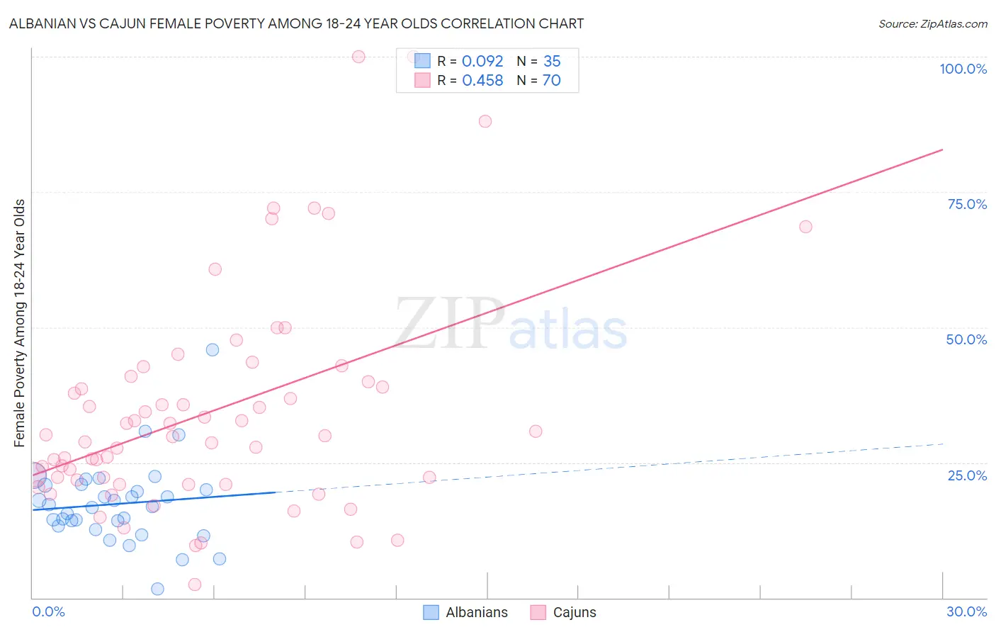 Albanian vs Cajun Female Poverty Among 18-24 Year Olds