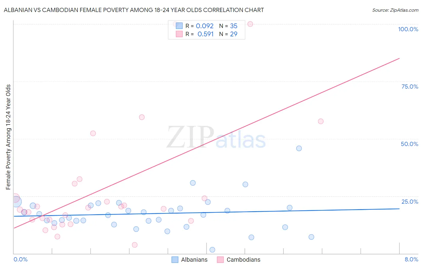 Albanian vs Cambodian Female Poverty Among 18-24 Year Olds