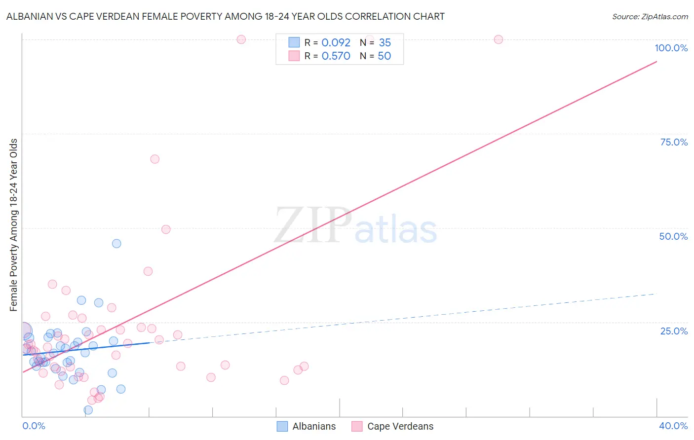 Albanian vs Cape Verdean Female Poverty Among 18-24 Year Olds