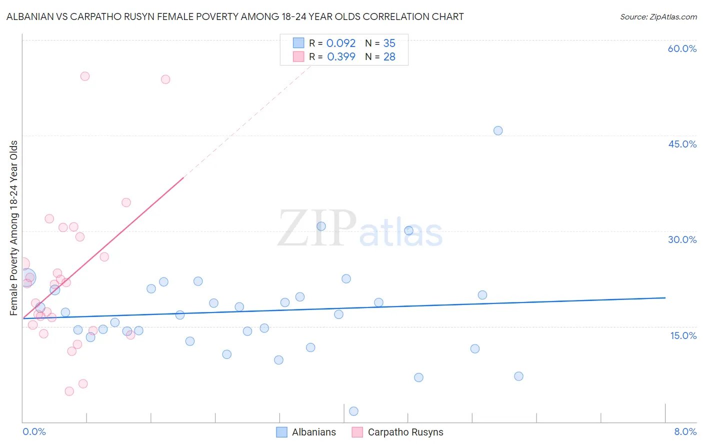 Albanian vs Carpatho Rusyn Female Poverty Among 18-24 Year Olds