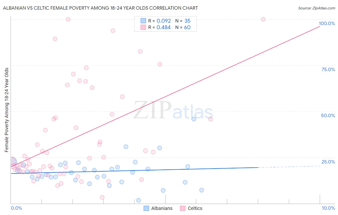 Albanian vs Celtic Female Poverty Among 18-24 Year Olds