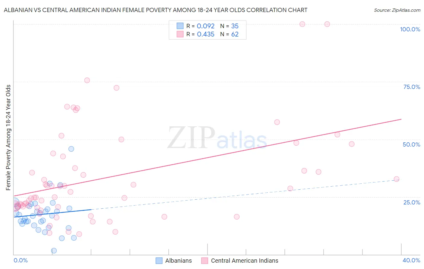 Albanian vs Central American Indian Female Poverty Among 18-24 Year Olds