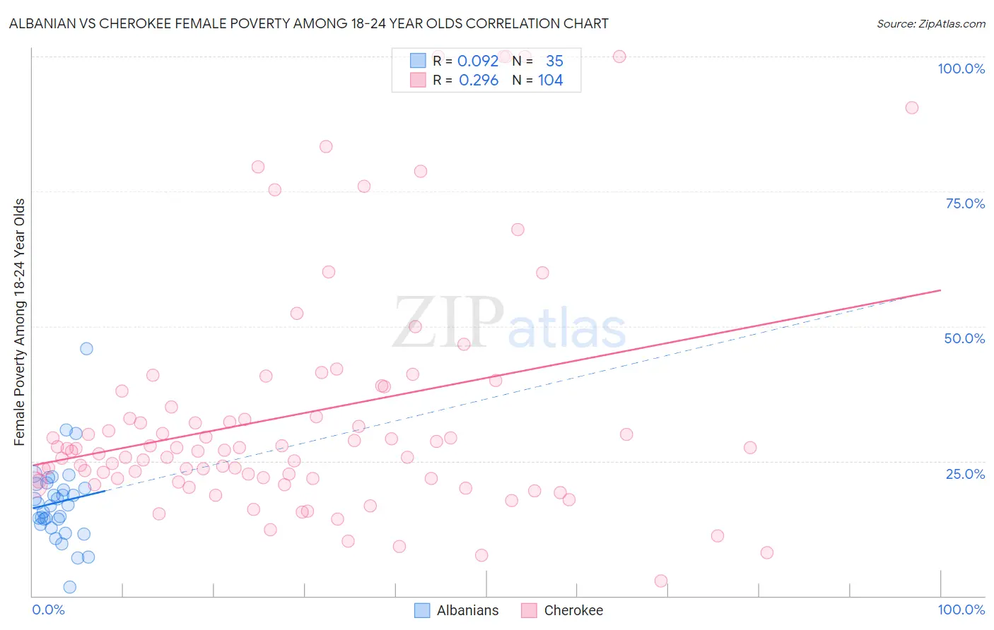 Albanian vs Cherokee Female Poverty Among 18-24 Year Olds