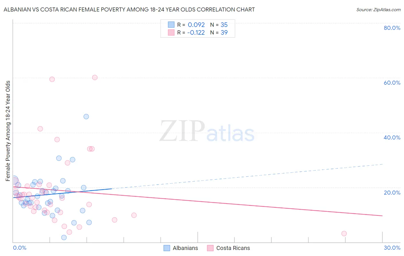 Albanian vs Costa Rican Female Poverty Among 18-24 Year Olds