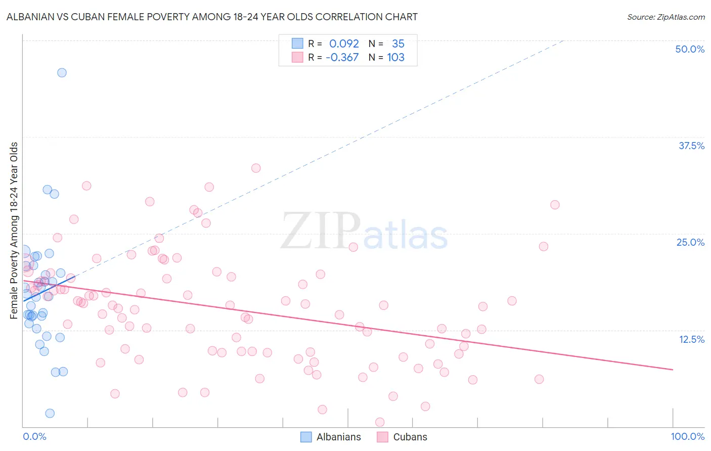 Albanian vs Cuban Female Poverty Among 18-24 Year Olds