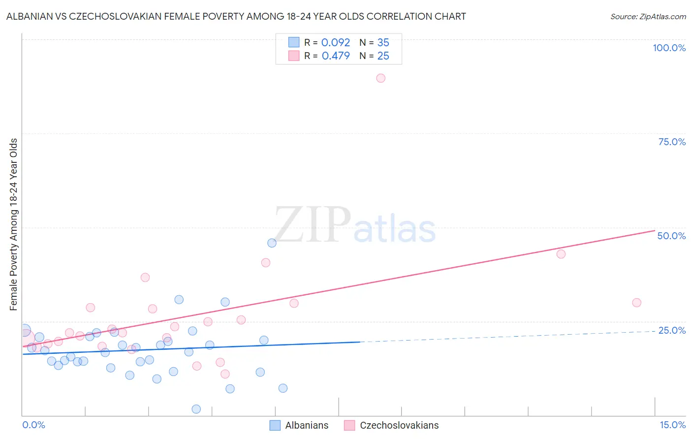 Albanian vs Czechoslovakian Female Poverty Among 18-24 Year Olds