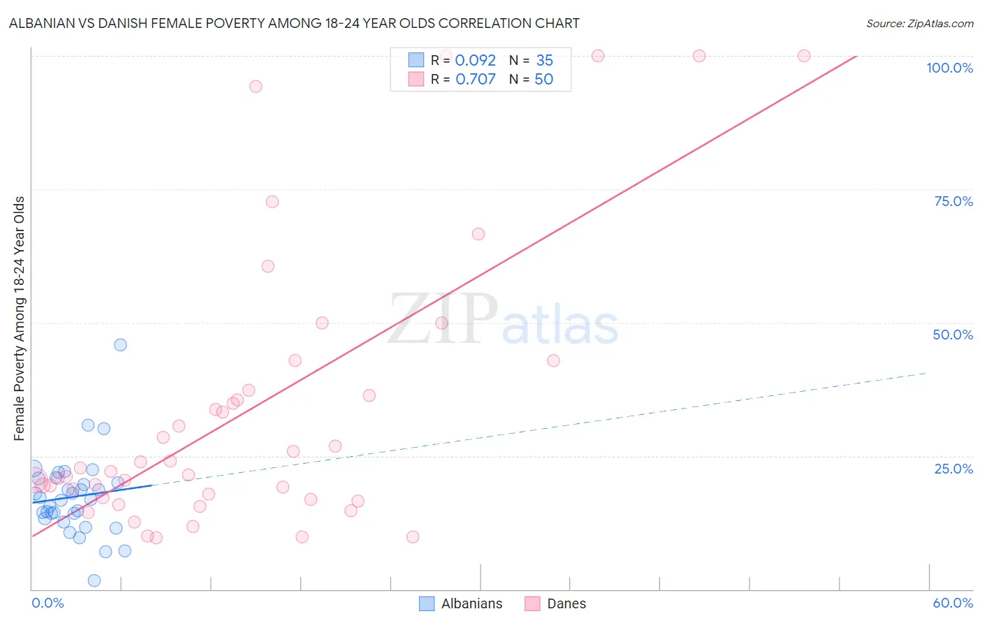 Albanian vs Danish Female Poverty Among 18-24 Year Olds