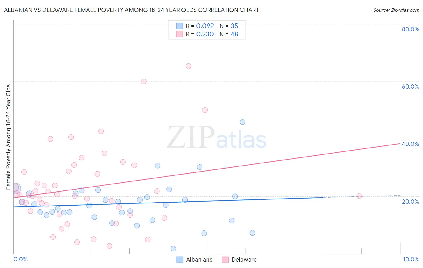 Albanian vs Delaware Female Poverty Among 18-24 Year Olds