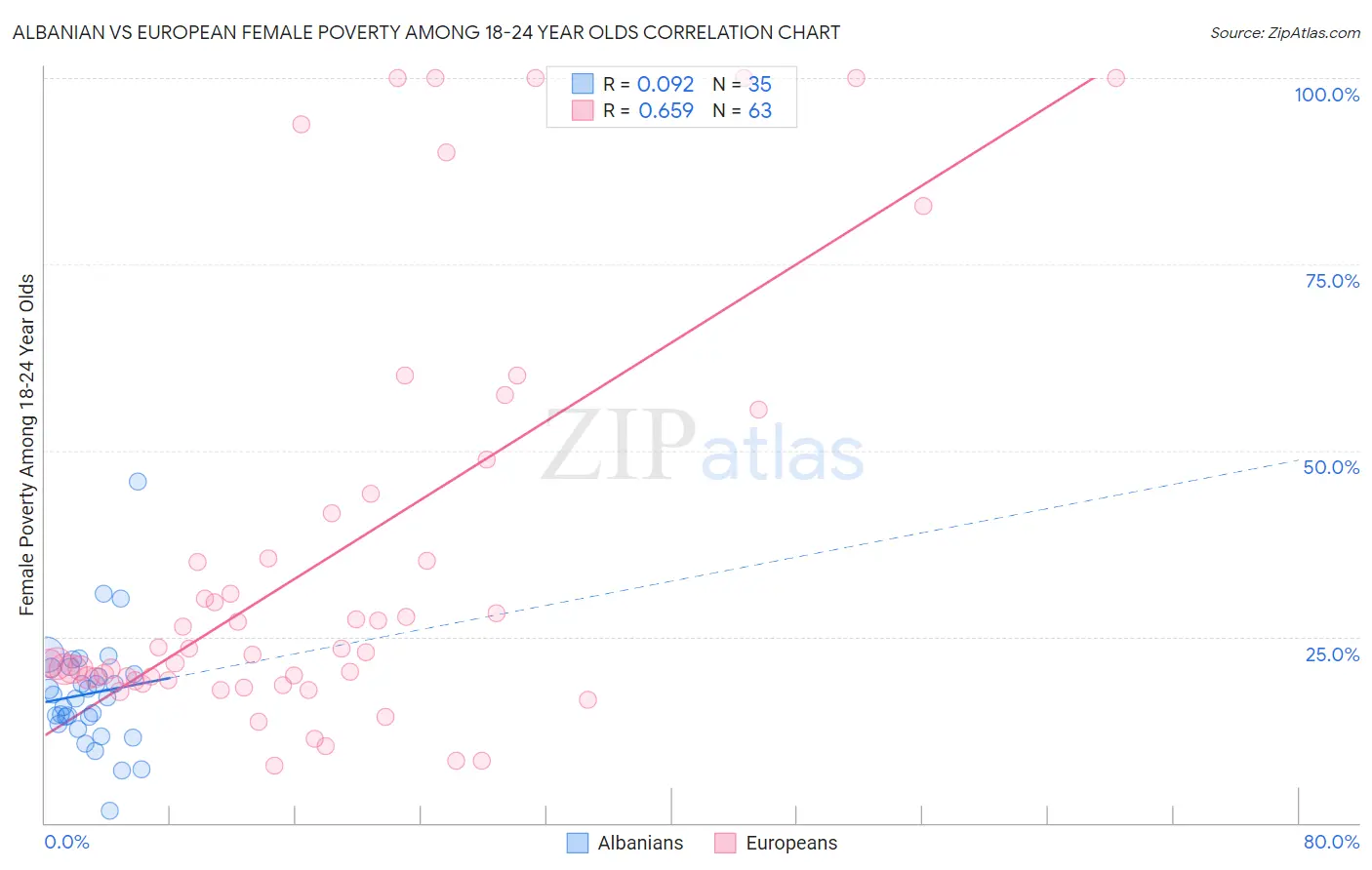 Albanian vs European Female Poverty Among 18-24 Year Olds