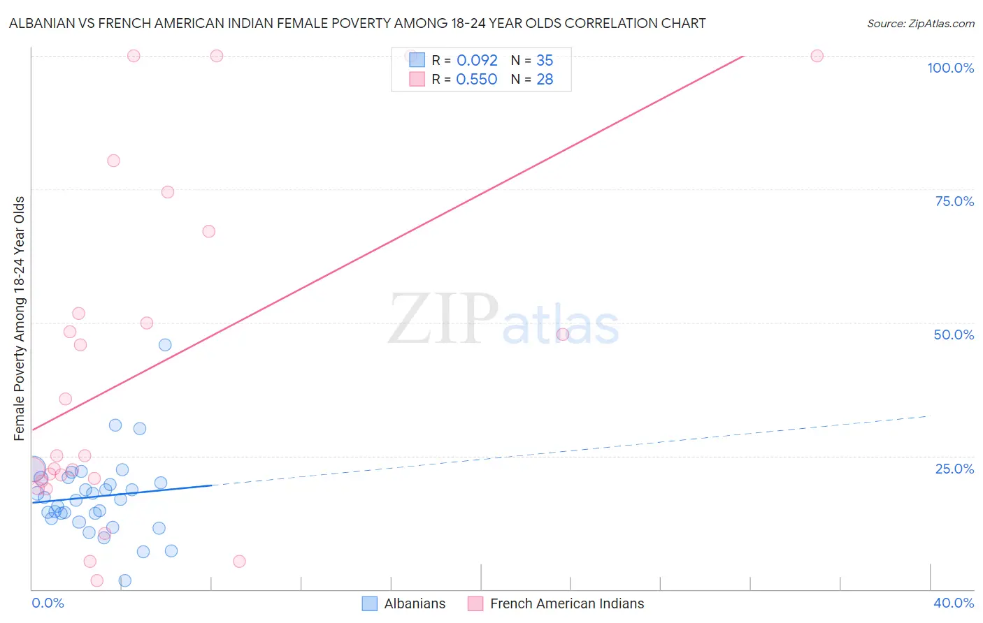 Albanian vs French American Indian Female Poverty Among 18-24 Year Olds