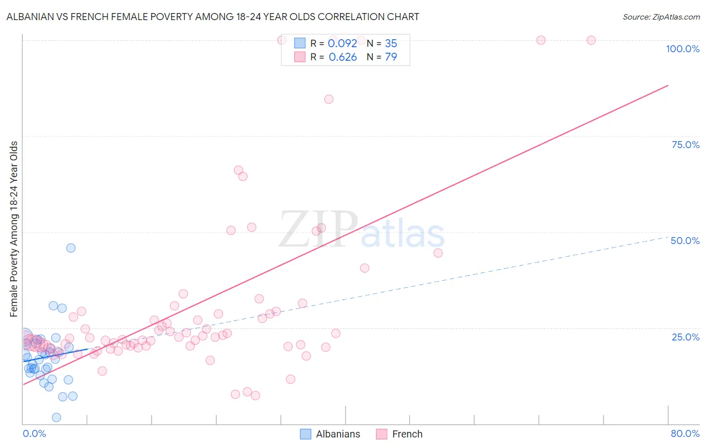 Albanian vs French Female Poverty Among 18-24 Year Olds