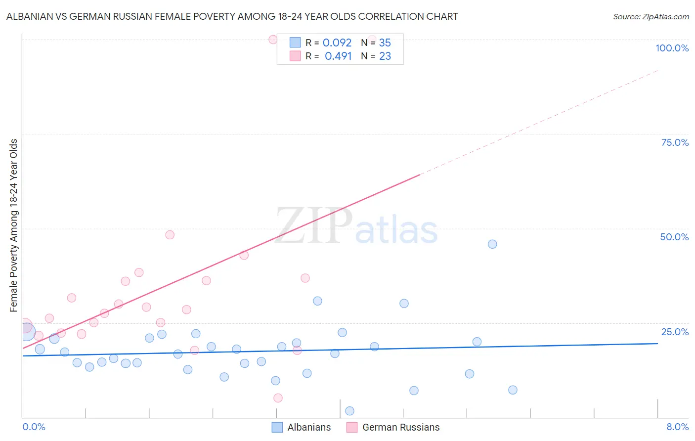 Albanian vs German Russian Female Poverty Among 18-24 Year Olds