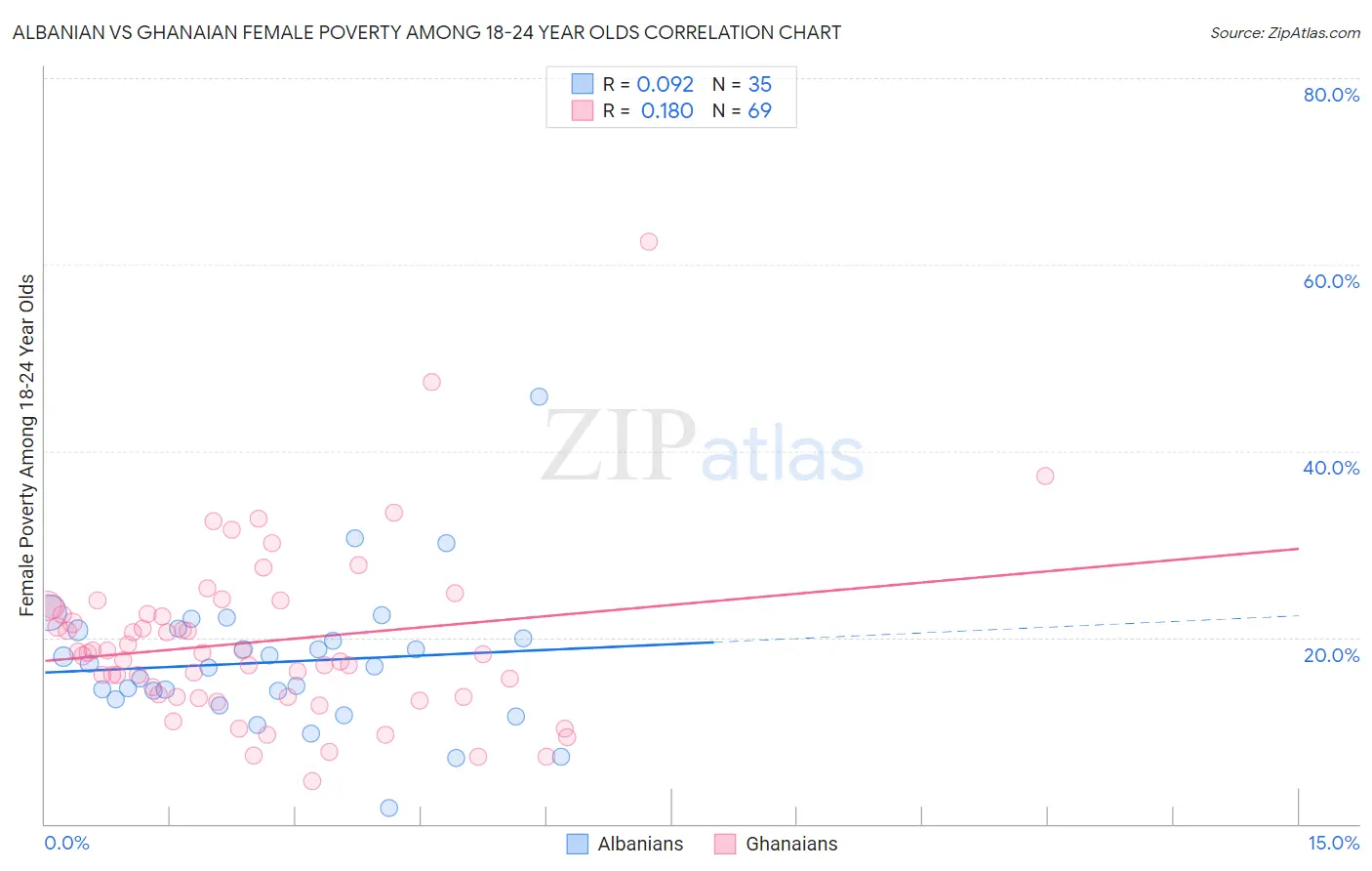 Albanian vs Ghanaian Female Poverty Among 18-24 Year Olds