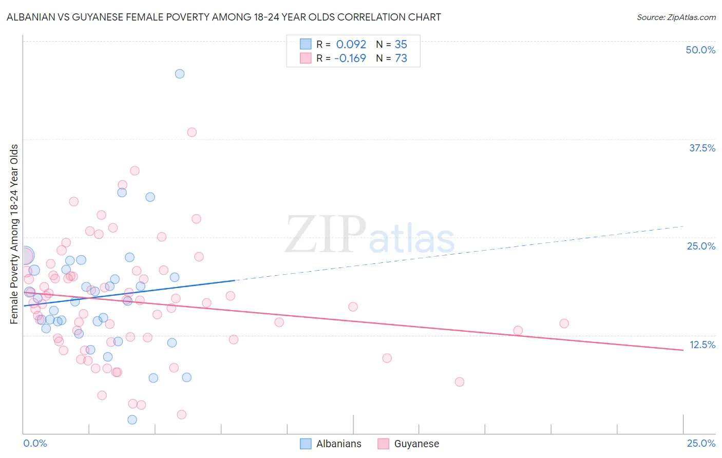 Albanian vs Guyanese Female Poverty Among 18-24 Year Olds