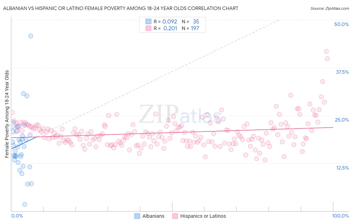 Albanian vs Hispanic or Latino Female Poverty Among 18-24 Year Olds