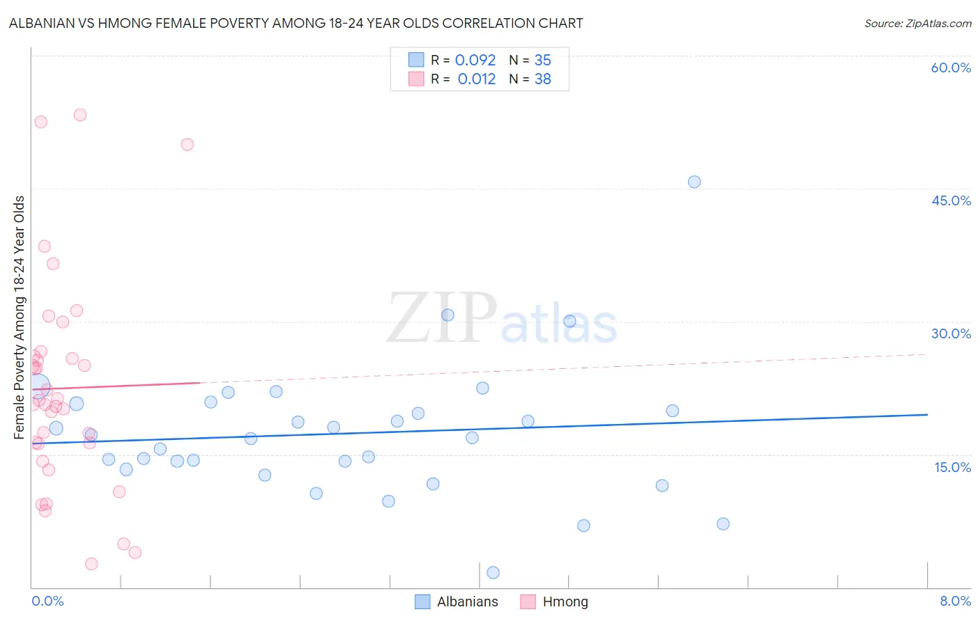 Albanian vs Hmong Female Poverty Among 18-24 Year Olds