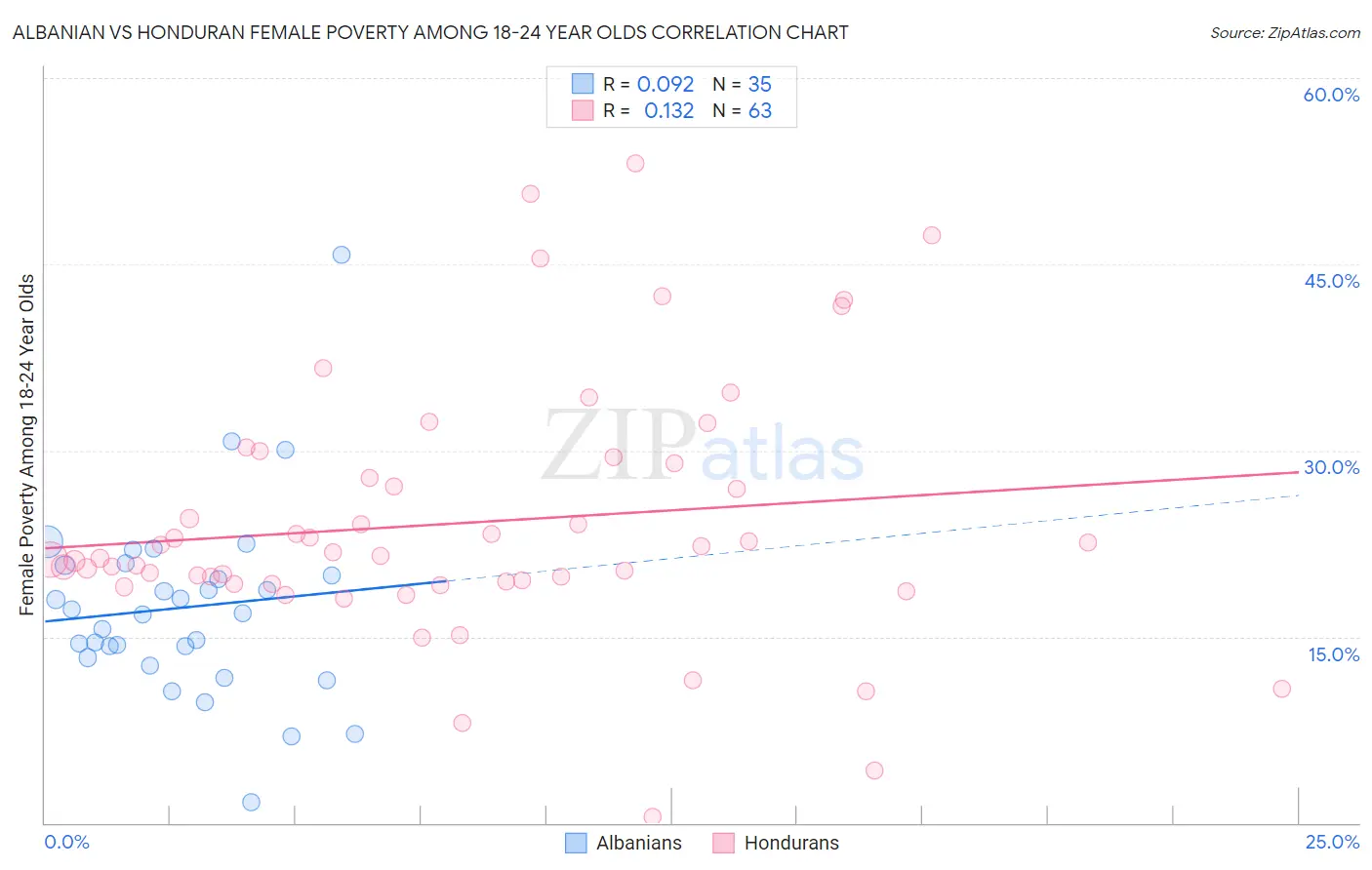 Albanian vs Honduran Female Poverty Among 18-24 Year Olds