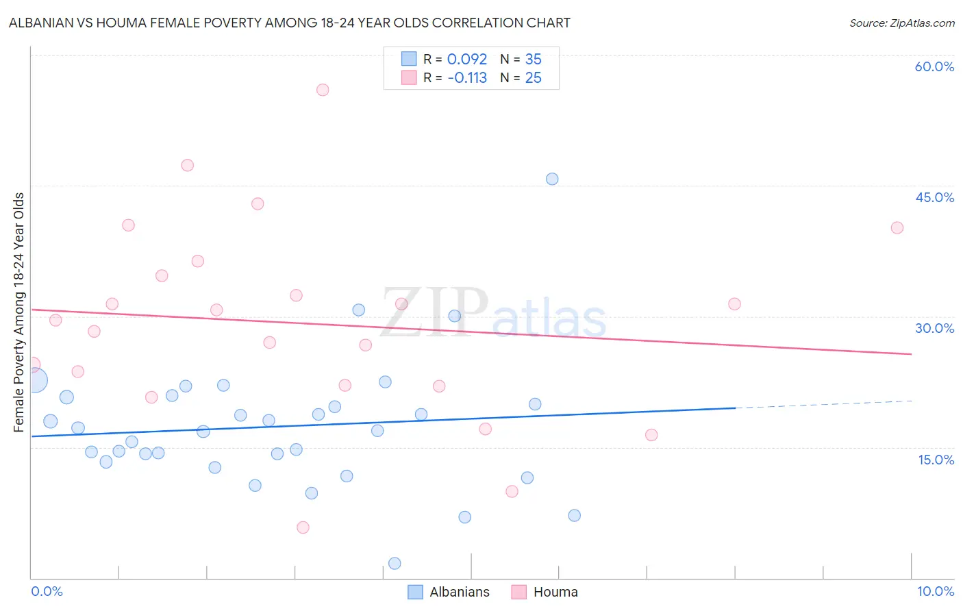 Albanian vs Houma Female Poverty Among 18-24 Year Olds
