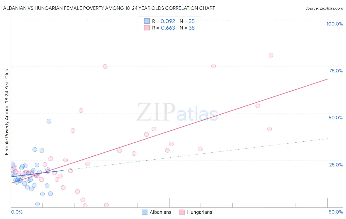 Albanian vs Hungarian Female Poverty Among 18-24 Year Olds