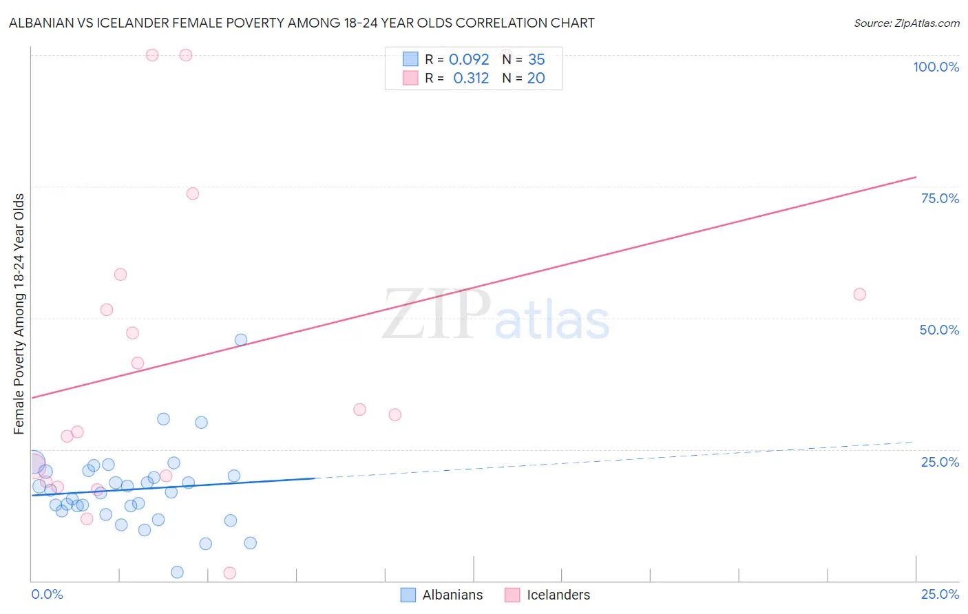 Albanian vs Icelander Female Poverty Among 18-24 Year Olds