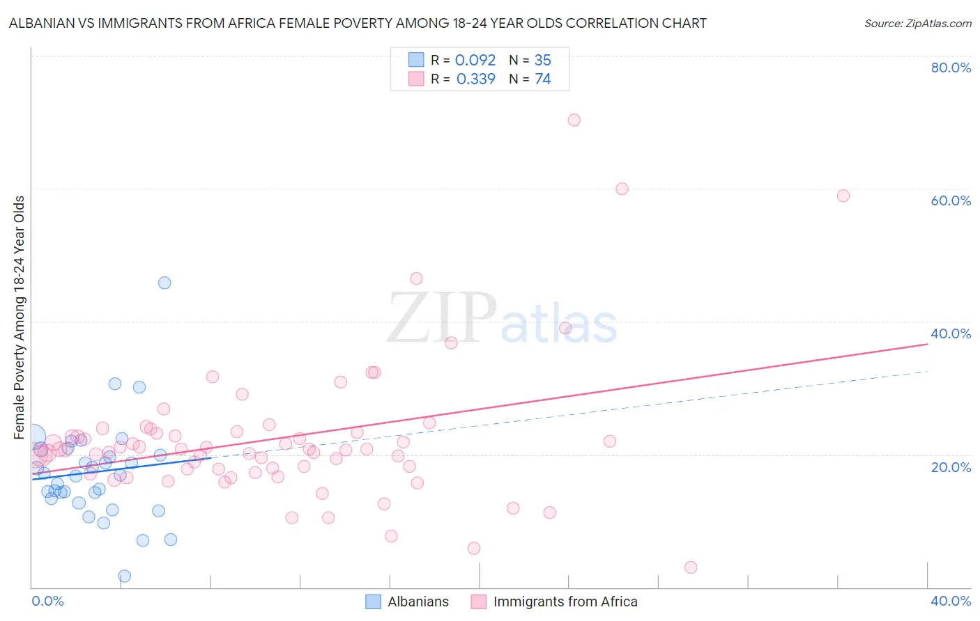 Albanian vs Immigrants from Africa Female Poverty Among 18-24 Year Olds