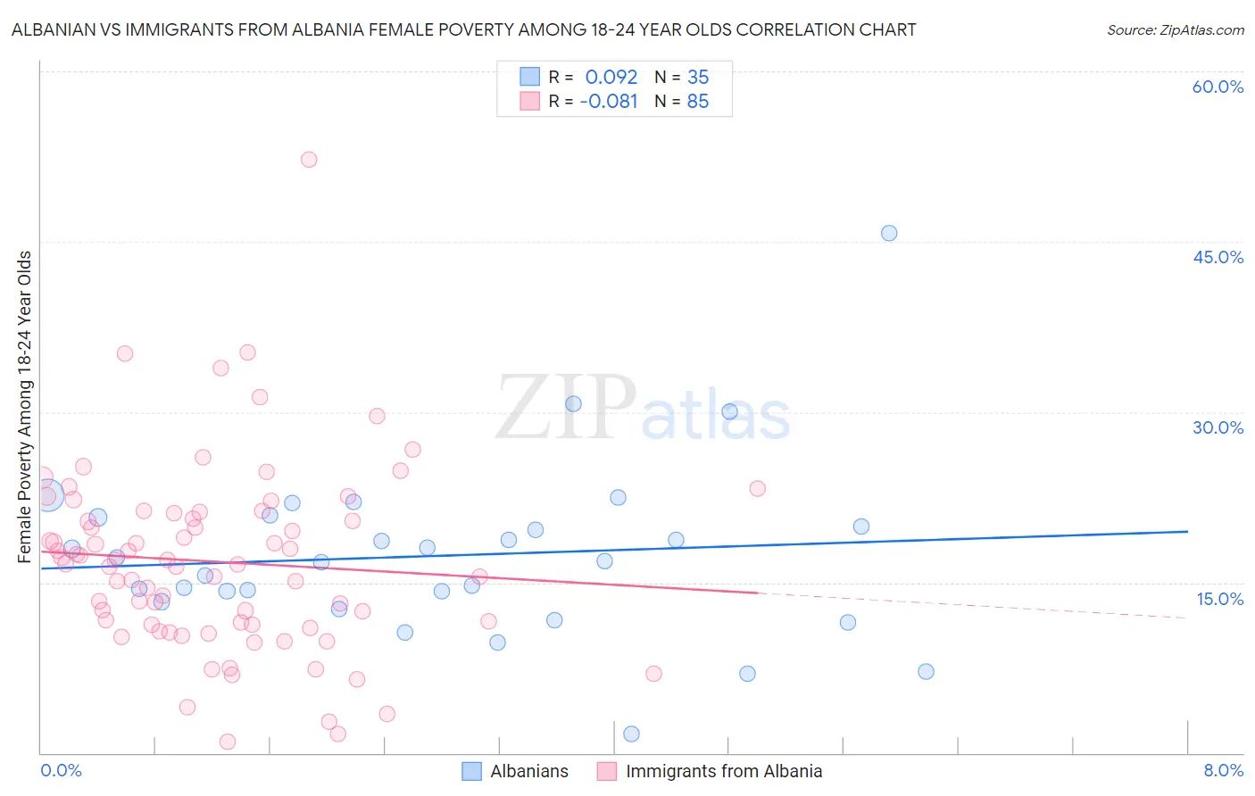 Albanian vs Immigrants from Albania Female Poverty Among 18-24 Year Olds