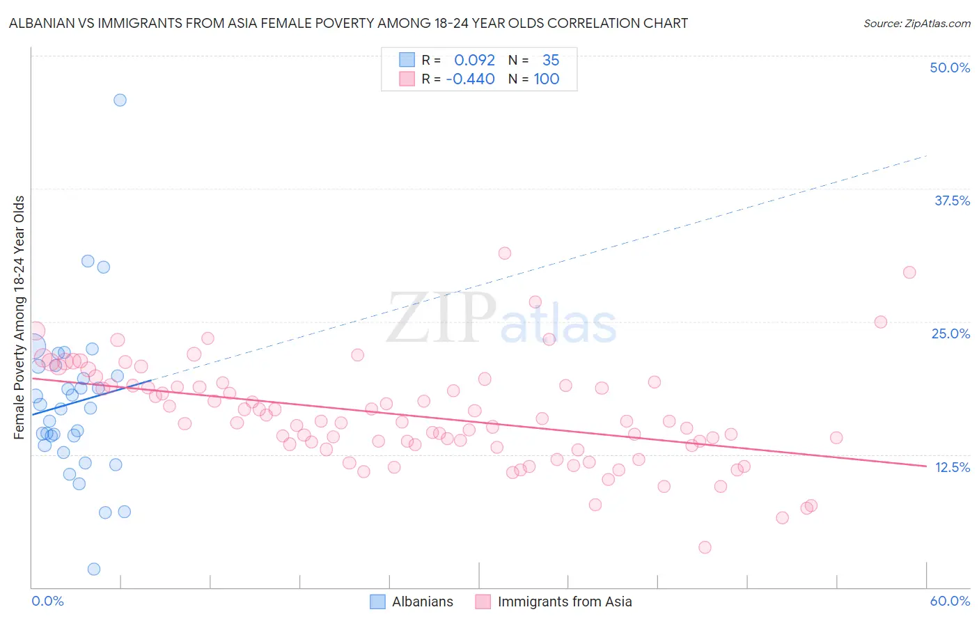 Albanian vs Immigrants from Asia Female Poverty Among 18-24 Year Olds