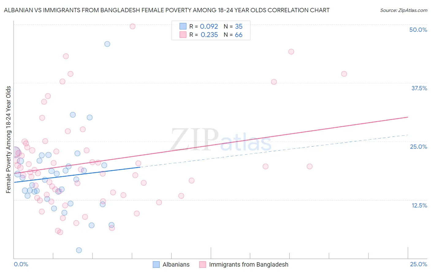 Albanian vs Immigrants from Bangladesh Female Poverty Among 18-24 Year Olds