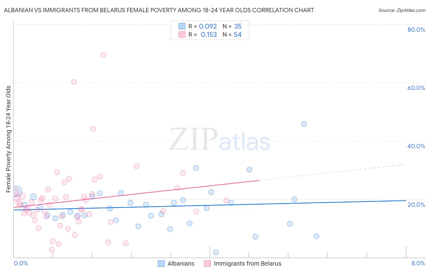 Albanian vs Immigrants from Belarus Female Poverty Among 18-24 Year Olds