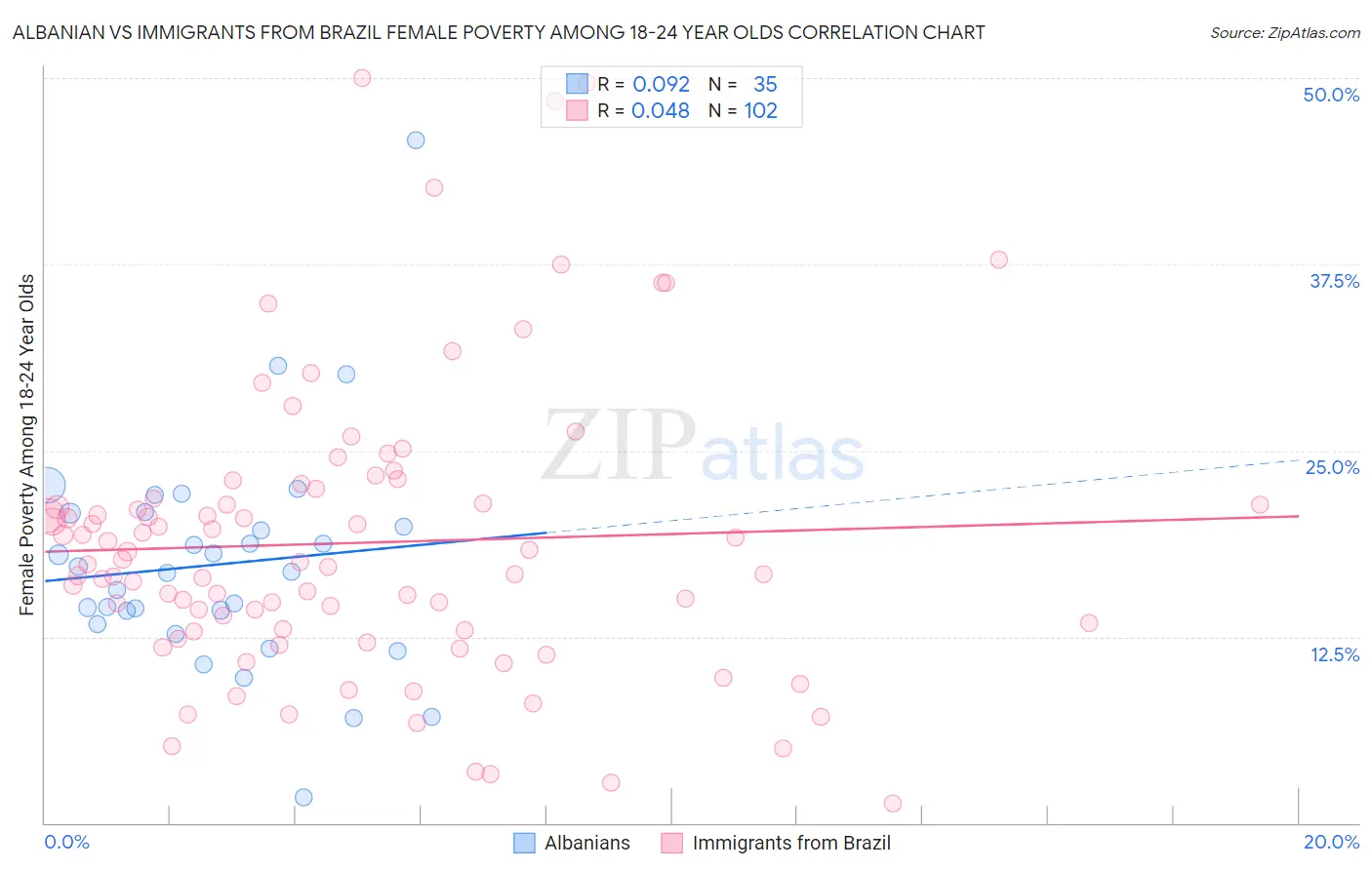 Albanian vs Immigrants from Brazil Female Poverty Among 18-24 Year Olds